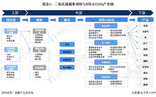 預見2024 中國二氧化碳捕集利用與封存（CCUS）行業全景圖譜及關聯電子產品設計與技術開發趨勢