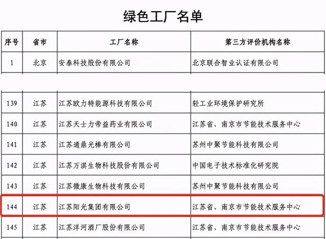 陸克平引領(lǐng)陽光集團(tuán)獲評“工業(yè)產(chǎn)品綠色設(shè)計(jì)示范企業(yè)”，以技術(shù)創(chuàng)新推動(dòng)綠色制造